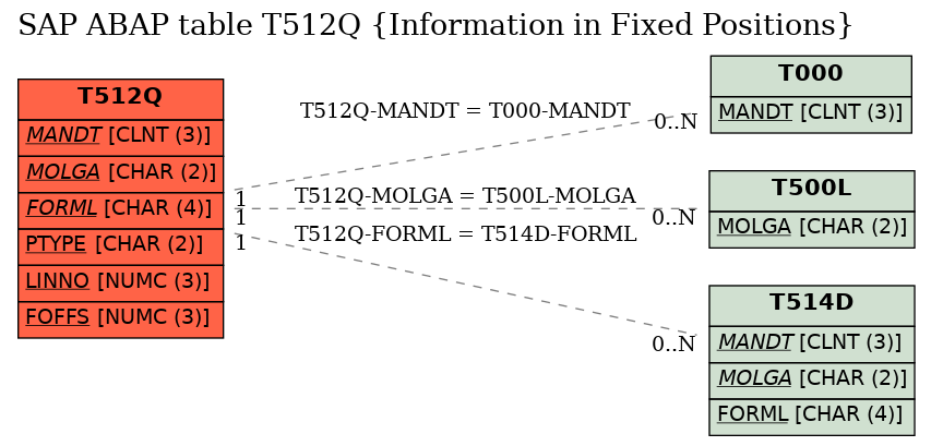 E-R Diagram for table T512Q (Information in Fixed Positions)