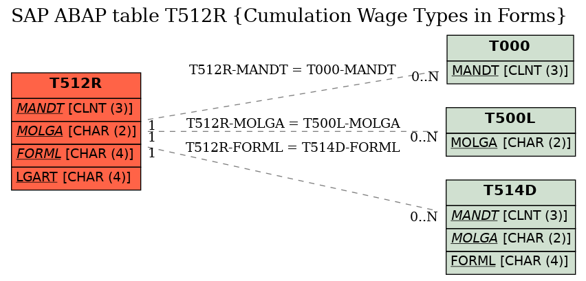 E-R Diagram for table T512R (Cumulation Wage Types in Forms)