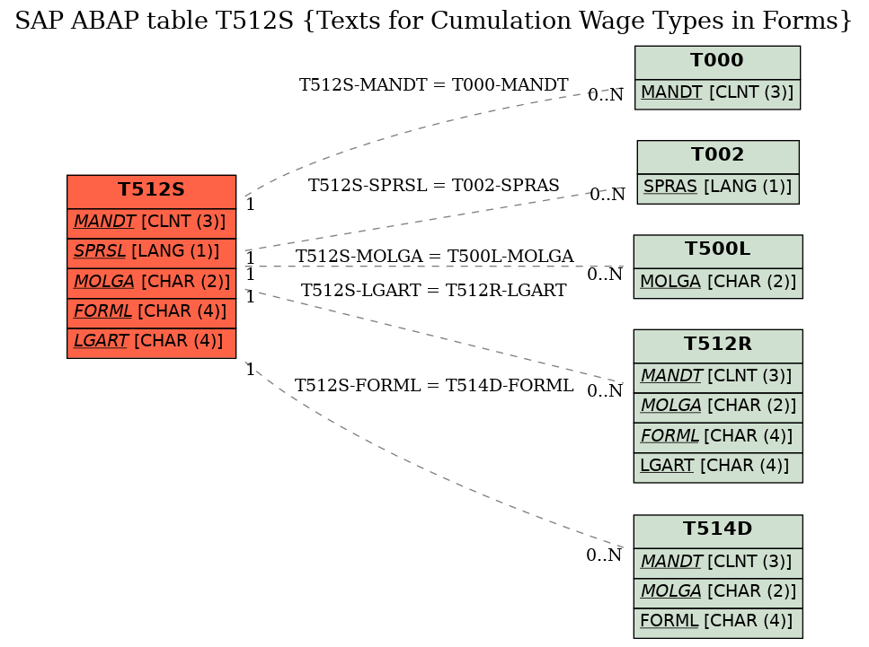 E-R Diagram for table T512S (Texts for Cumulation Wage Types in Forms)