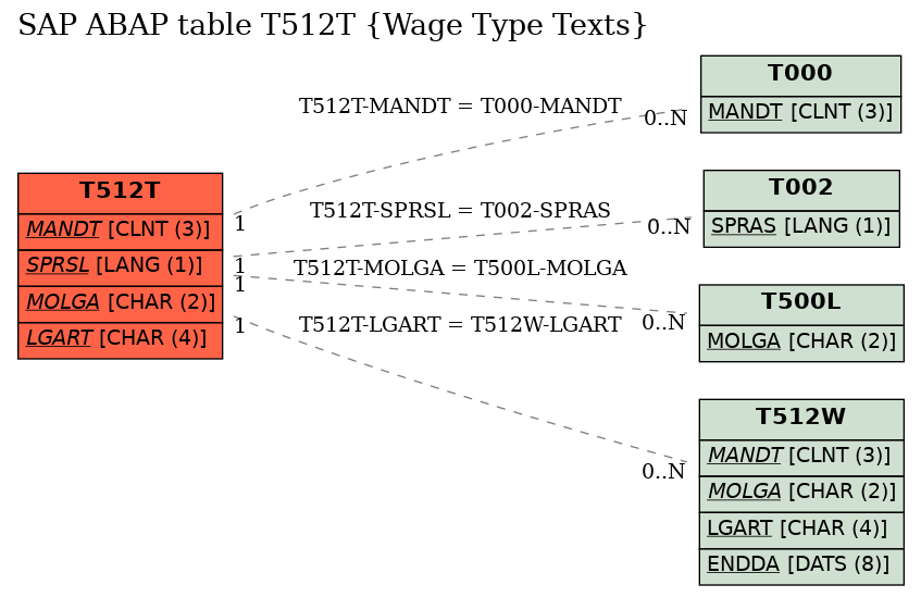 E-R Diagram for table T512T (Wage Type Texts)