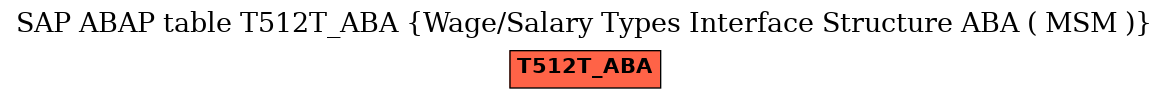 E-R Diagram for table T512T_ABA (Wage/Salary Types Interface Structure ABA ( MSM ))