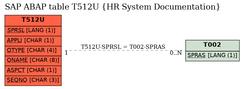 E-R Diagram for table T512U (HR System Documentation)