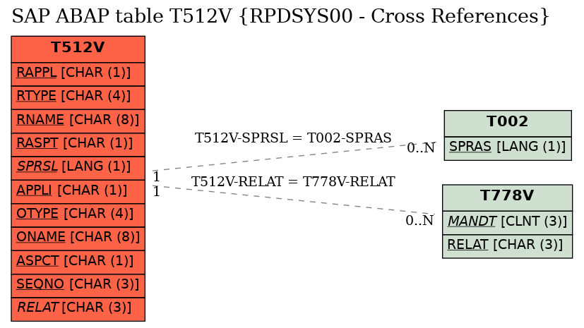 E-R Diagram for table T512V (RPDSYS00 - Cross References)