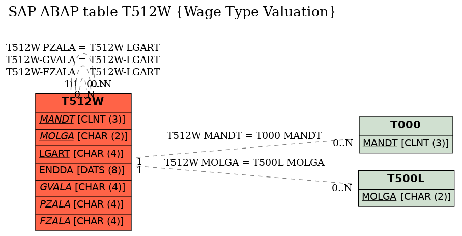 E-R Diagram for table T512W (Wage Type Valuation)