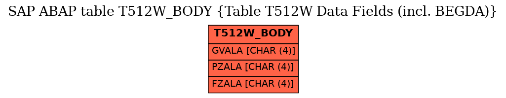 E-R Diagram for table T512W_BODY (Table T512W Data Fields (incl. BEGDA))