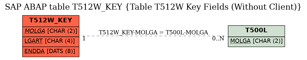 E-R Diagram for table T512W_KEY (Table T512W Key Fields (Without Client))