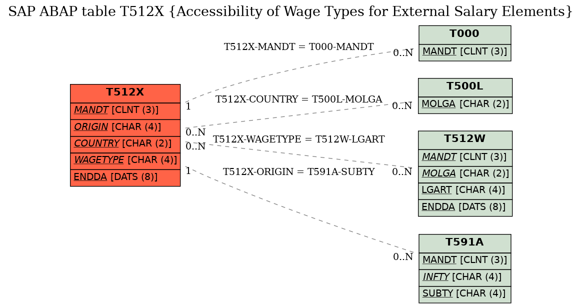 E-R Diagram for table T512X (Accessibility of Wage Types for External Salary Elements)