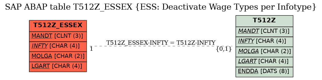 E-R Diagram for table T512Z_ESSEX (ESS: Deactivate Wage Types per Infotype)