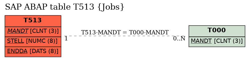 E-R Diagram for table T513 (Jobs)