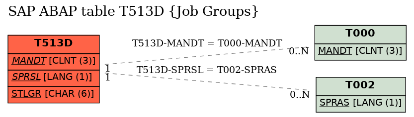 E-R Diagram for table T513D (Job Groups)