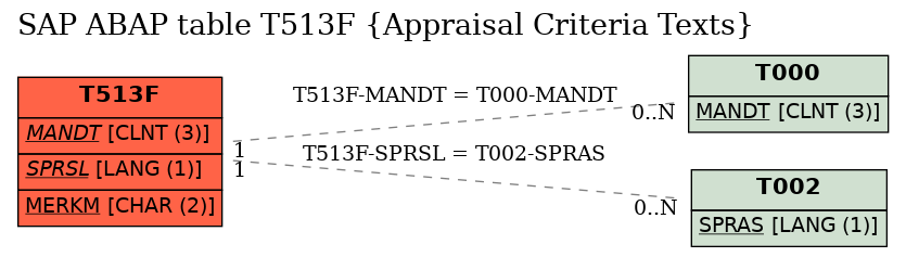 E-R Diagram for table T513F (Appraisal Criteria Texts)