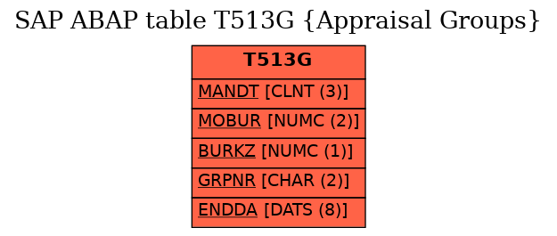 E-R Diagram for table T513G (Appraisal Groups)