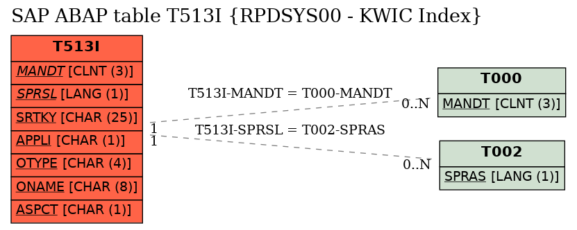 E-R Diagram for table T513I (RPDSYS00 - KWIC Index)