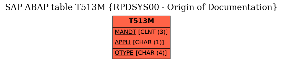 E-R Diagram for table T513M (RPDSYS00 - Origin of Documentation)