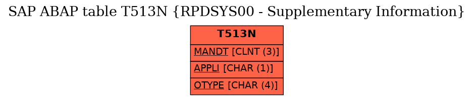 E-R Diagram for table T513N (RPDSYS00 - Supplementary Information)