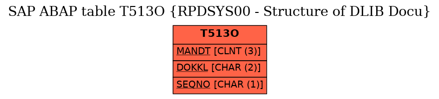 E-R Diagram for table T513O (RPDSYS00 - Structure of DLIB Docu)