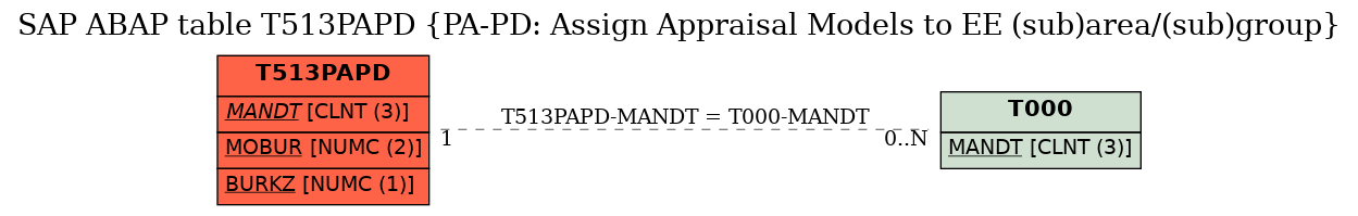 E-R Diagram for table T513PAPD (PA-PD: Assign Appraisal Models to EE (sub)area/(sub)group)