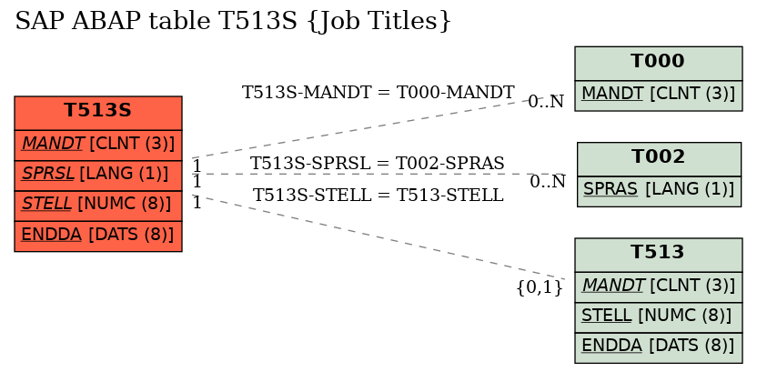 E-R Diagram for table T513S (Job Titles)