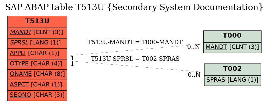 E-R Diagram for table T513U (Secondary System Documentation)