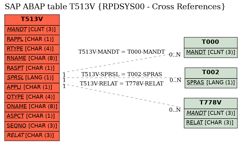 E-R Diagram for table T513V (RPDSYS00 - Cross References)
