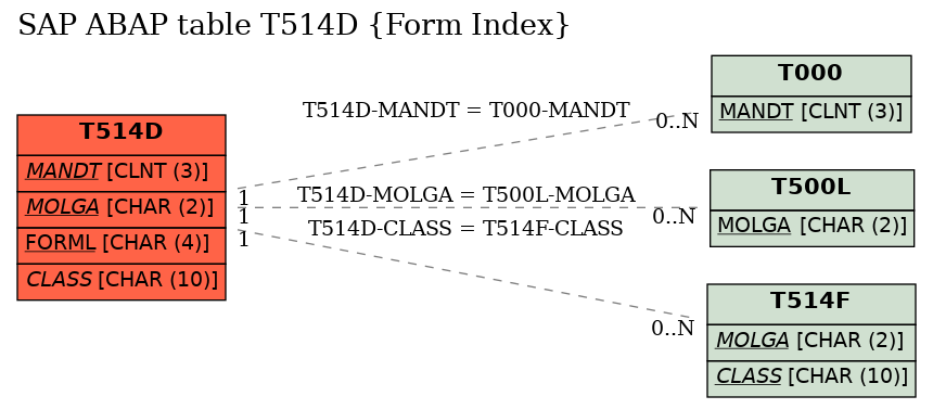 E-R Diagram for table T514D (Form Index)