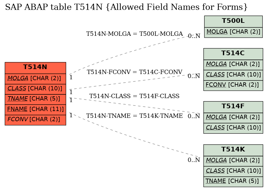 E-R Diagram for table T514N (Allowed Field Names for Forms)