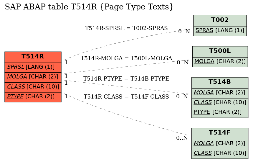 E-R Diagram for table T514R (Page Type Texts)