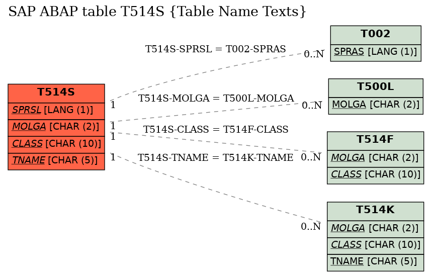 E-R Diagram for table T514S (Table Name Texts)