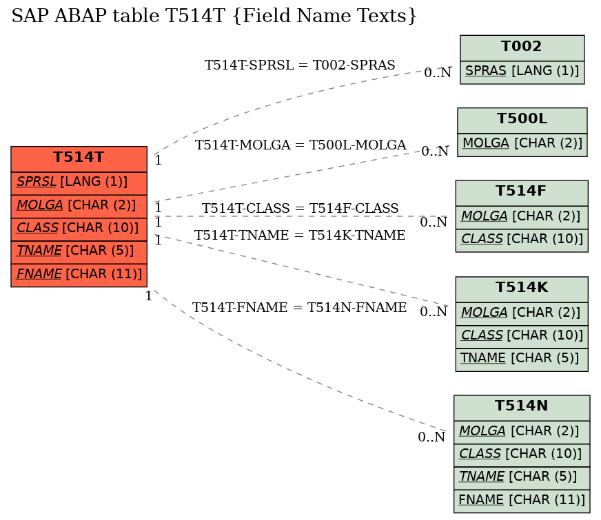 E-R Diagram for table T514T (Field Name Texts)