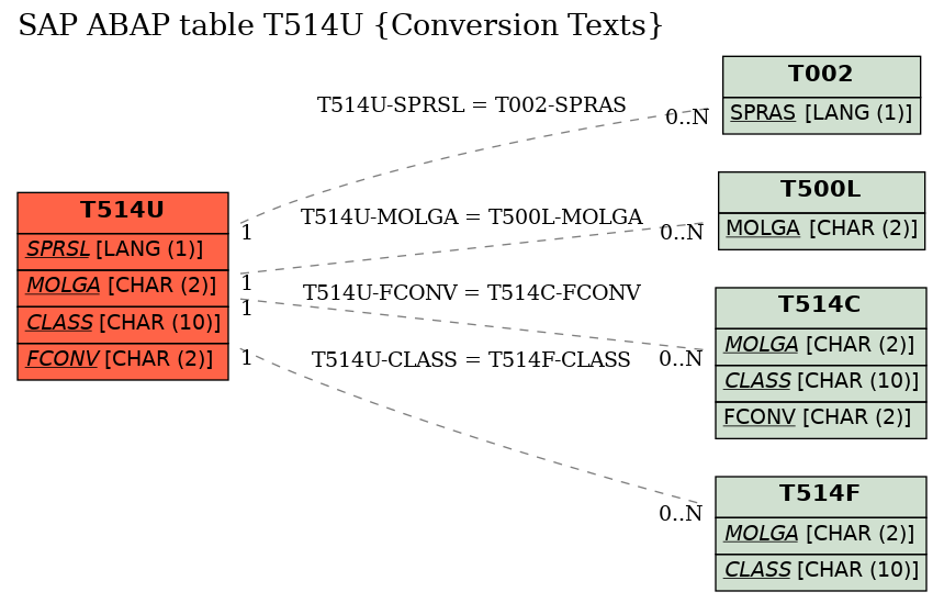 E-R Diagram for table T514U (Conversion Texts)