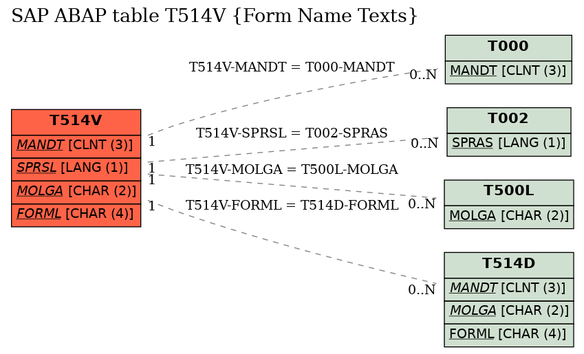 E-R Diagram for table T514V (Form Name Texts)