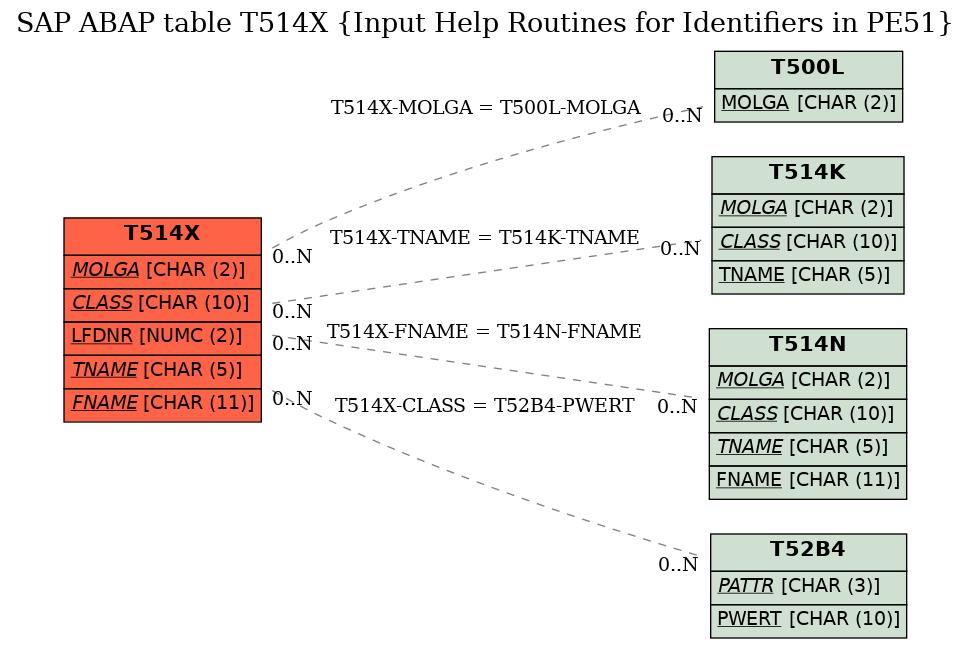 E-R Diagram for table T514X (Input Help Routines for Identifiers in PE51)