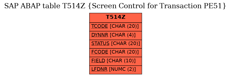 E-R Diagram for table T514Z (Screen Control for Transaction PE51)