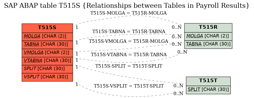 E-R Diagram for table T515S (Relationships between Tables in Payroll Results)