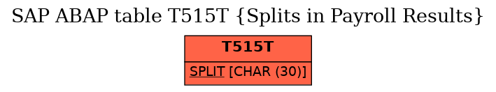 E-R Diagram for table T515T (Splits in Payroll Results)