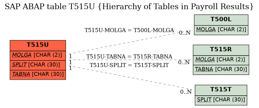 E-R Diagram for table T515U (Hierarchy of Tables in Payroll Results)