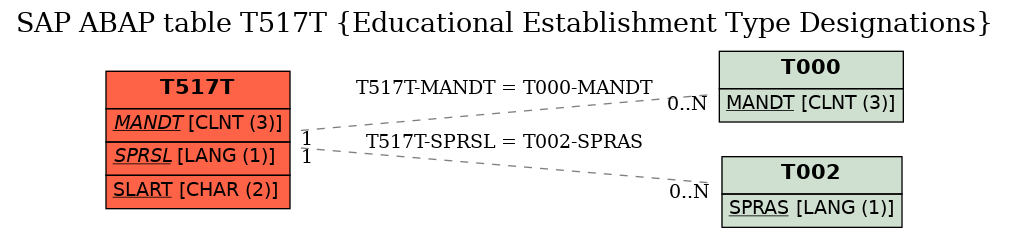 E-R Diagram for table T517T (Educational Establishment Type Designations)