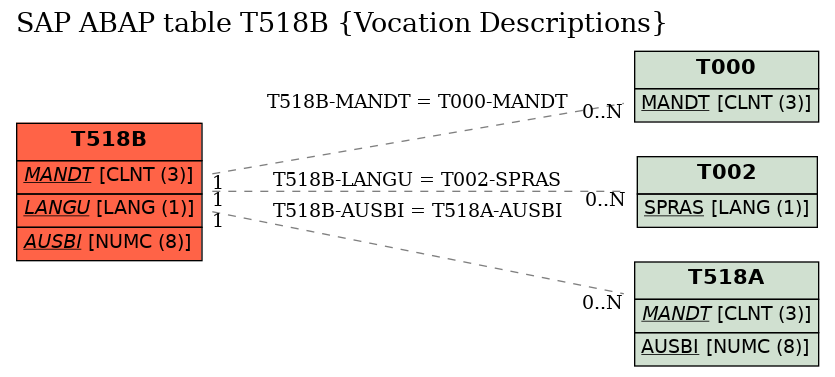 E-R Diagram for table T518B (Vocation Descriptions)