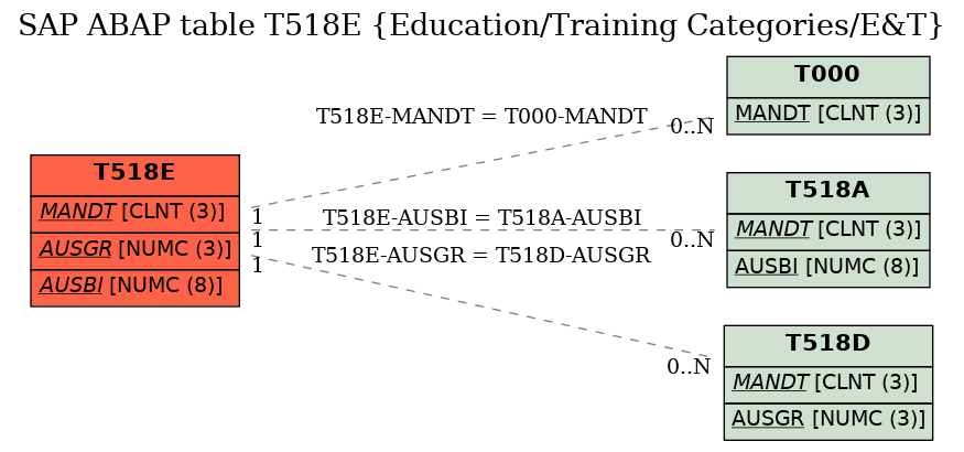 E-R Diagram for table T518E (Education/Training Categories/E&T)