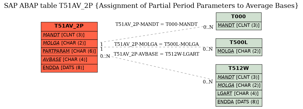 E-R Diagram for table T51AV_2P (Assignment of Partial Period Parameters to Average Bases)