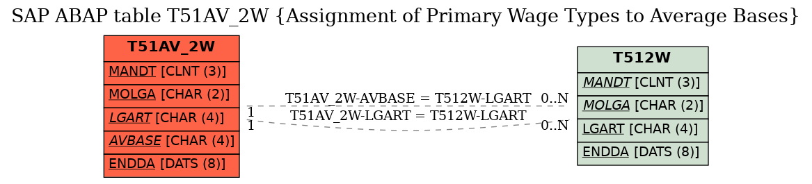 E-R Diagram for table T51AV_2W (Assignment of Primary Wage Types to Average Bases)