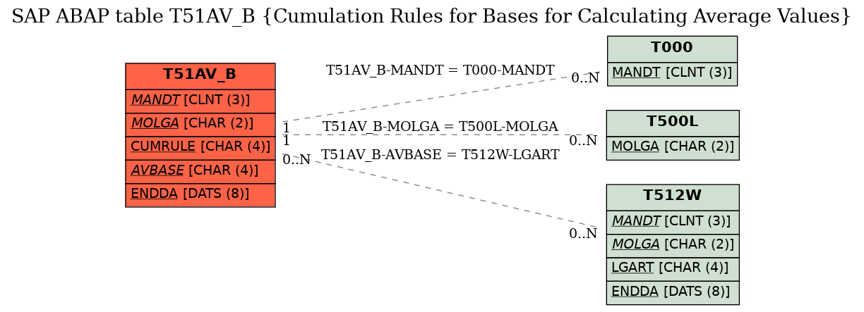 E-R Diagram for table T51AV_B (Cumulation Rules for Bases for Calculating Average Values)