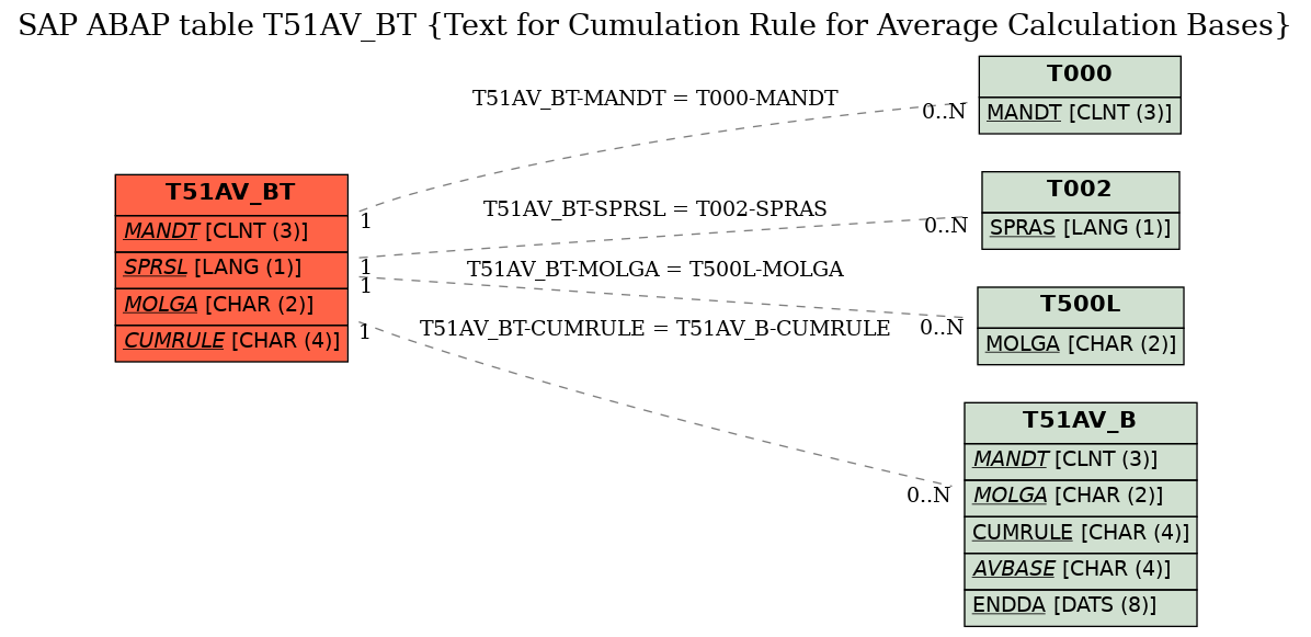 E-R Diagram for table T51AV_BT (Text for Cumulation Rule for Average Calculation Bases)