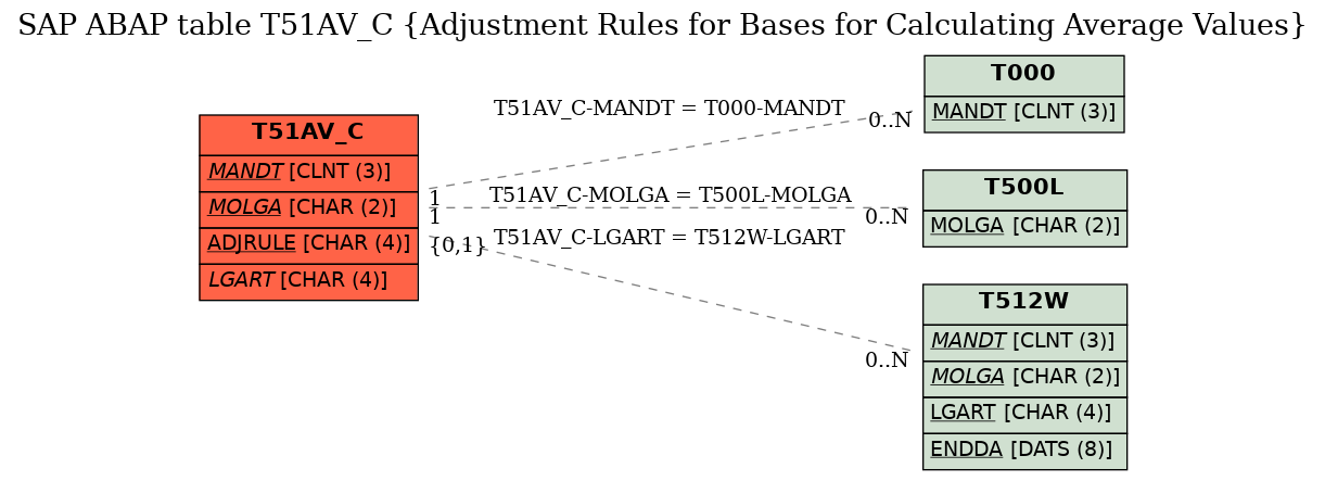 E-R Diagram for table T51AV_C (Adjustment Rules for Bases for Calculating Average Values)