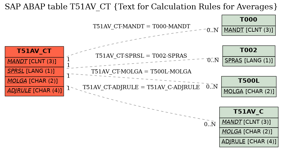 E-R Diagram for table T51AV_CT (Text for Calculation Rules for Averages)