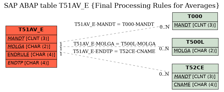 E-R Diagram for table T51AV_E (Final Processing Rules for Averages)