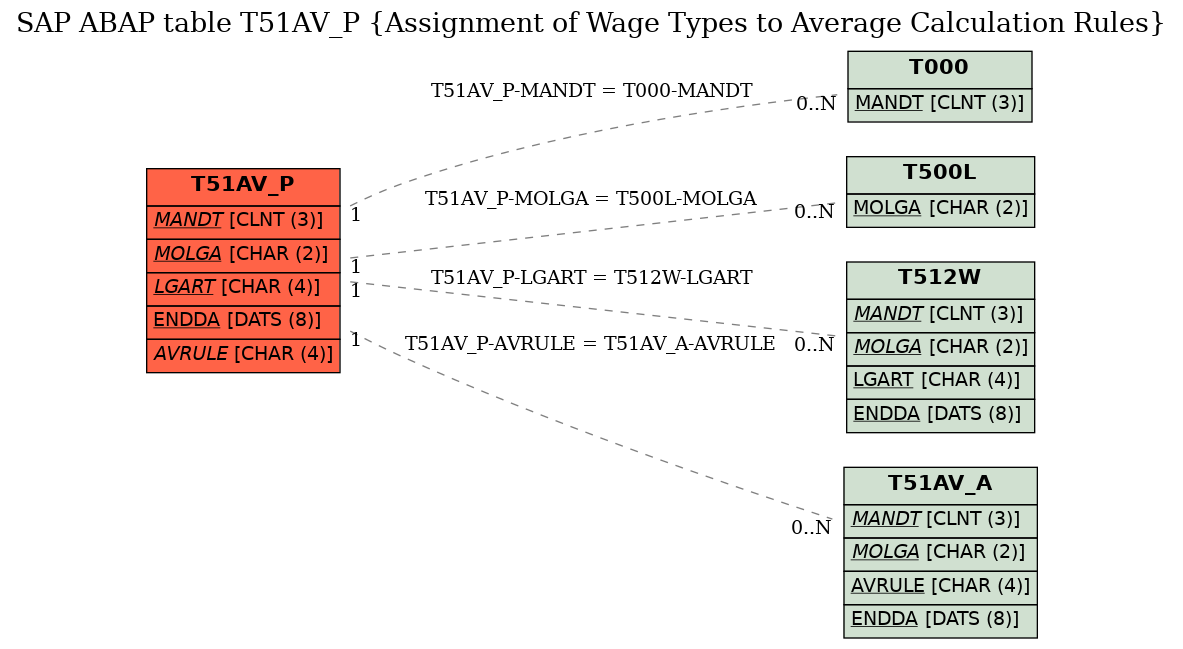 E-R Diagram for table T51AV_P (Assignment of Wage Types to Average Calculation Rules)