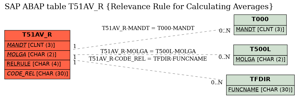 E-R Diagram for table T51AV_R (Relevance Rule for Calculating Averages)