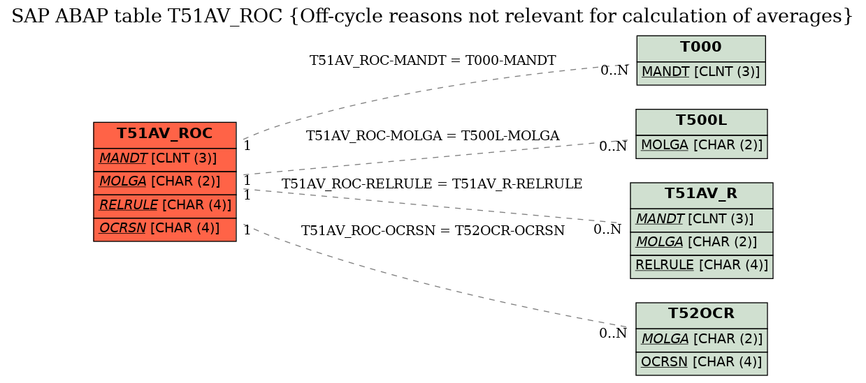 E-R Diagram for table T51AV_ROC (Off-cycle reasons not relevant for calculation of averages)