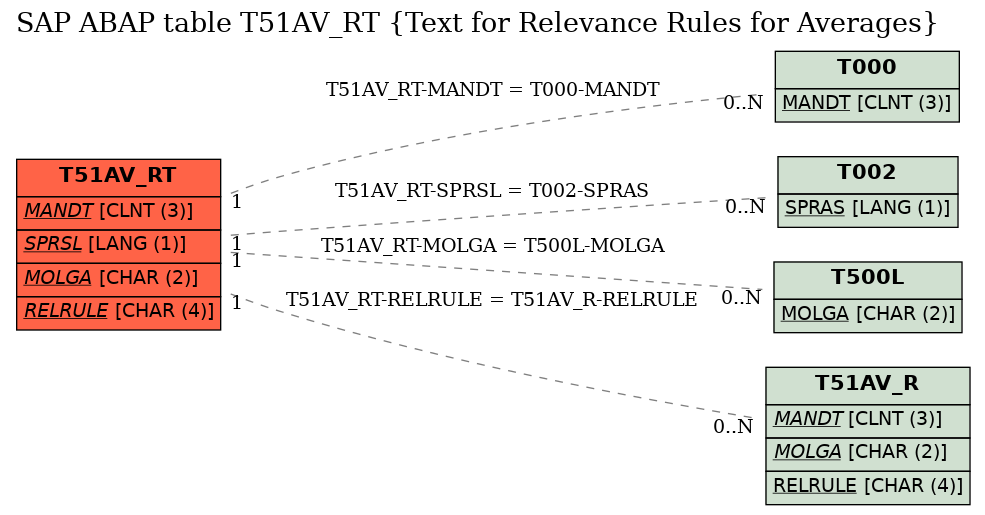 E-R Diagram for table T51AV_RT (Text for Relevance Rules for Averages)